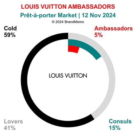 louis vuitton brand ambassador salary
